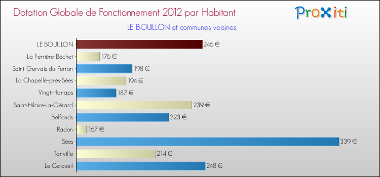 Montant des dotations globales de fonctionnement DGF par Habitant pour LE BOUILLON et les communes proches Comparaison des des dotations globales de fonctionnement DGF par habitant pour LE BOUILLON et les communes voisines