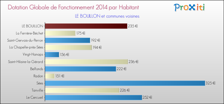 Montant des dotations globales de fonctionnement DGF par Habitant pour LE BOUILLON et les communes proches en 2014. Comparaison des des dotations globales de fonctionnement DGF par habitant pour LE BOUILLON et les communes voisines en 2014.
