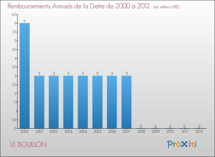 Evolution de l'annuité de la dette pour la commune de LE BOUILLON de 2000 à 2012 Annuités de la dette pour LE BOUILLON de 2000 à 2012