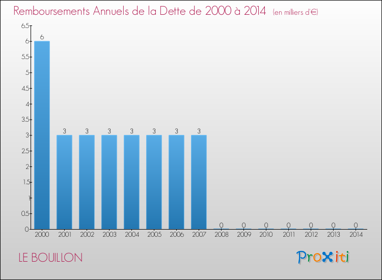 Evolution de l'annuité de la dette pour la commune de LE BOUILLON de 2000 à 2014 Annuités de la dette pour LE BOUILLON de 2000 à 2014