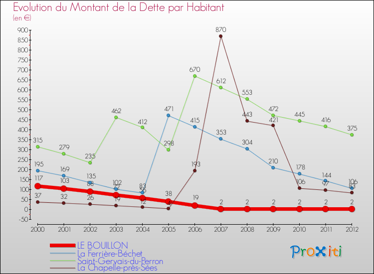 Evolution de la dette par habitant pour la commune de LE BOUILLON et les communes proches de 2000 à 2012 Comparaison de la dette par habitant pour LE BOUILLON et les communes voisines de 2000 à 2012