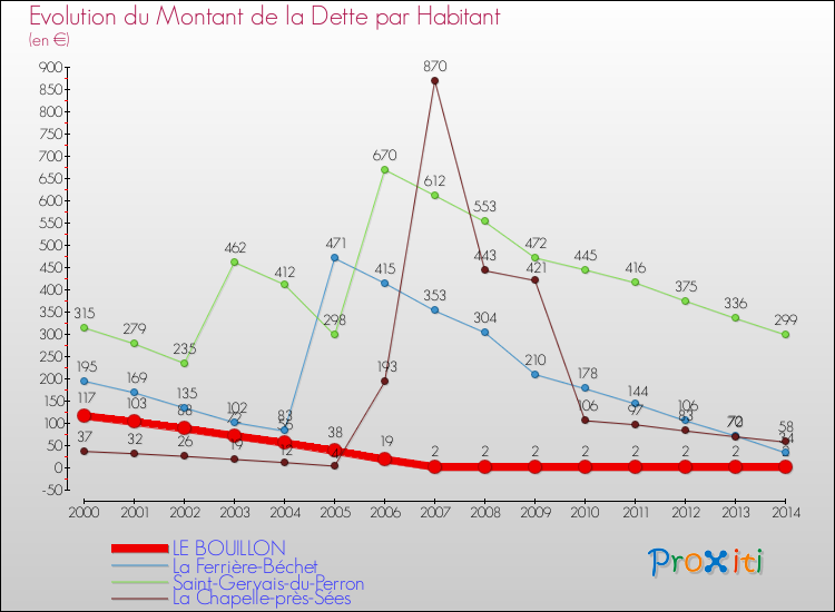 Evolution de la dette par habitant pour la commune de LE BOUILLON et les communes proches de 2000 à 2014 Comparaison de la dette par habitant pour LE BOUILLON et les communes voisines de 2000 à 2014