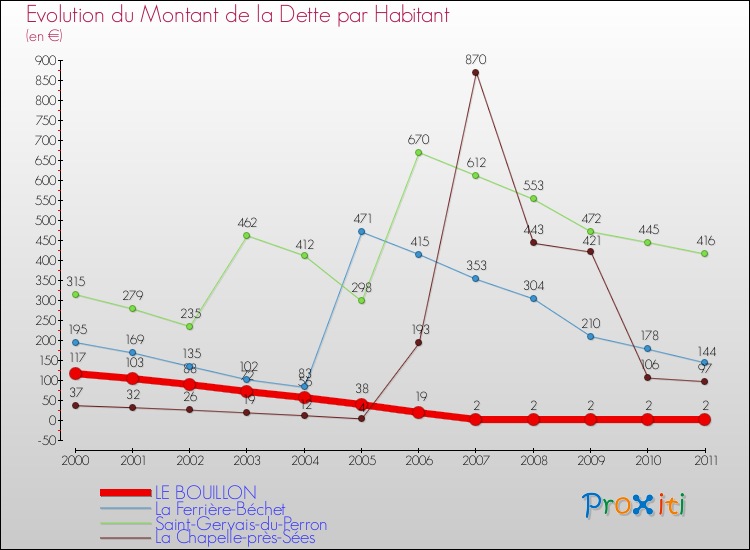 Evolution de la dette par habitant pour la commune de LE BOUILLON et les communes proches Comparaison de la dette par habitant pour LE BOUILLON et les communes voisines