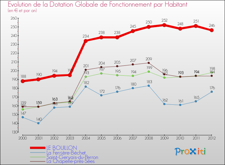Evolution et montant de la dotation globale de fonctionnement par Habitant pour LE BOUILLON et les communes proches Comparaison des dotations globales de fonctionnement par habitant pour LE BOUILLON et les communes voisines