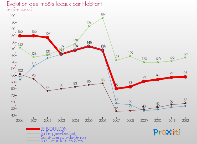 Evolution et montant des impôts locaux par Habitant pour LE BOUILLON et les communes proches Comparaison des impôts locaux par habitant pour LE BOUILLON et les communes voisines