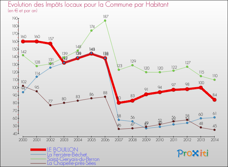 Evolution et montant des impôts locaux par Habitant pour LE BOUILLON et les communes proches de 2000 à 2014 Comparaison des impôts locaux par habitant pour LE BOUILLON et les communes voisines de 2000 à 2014