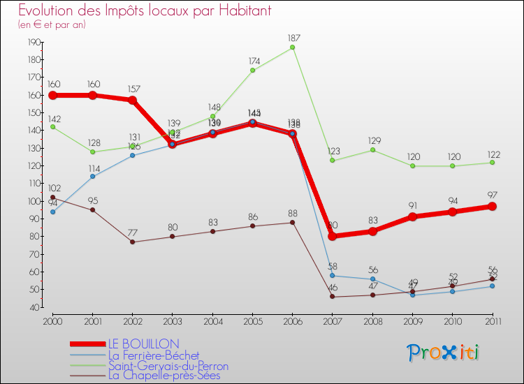 Evolution et montant des impôts locaux par Habitant pour LE BOUILLON et les communes proches Comparaison des impôts locaux par habitant pour LE BOUILLON et les communes voisines