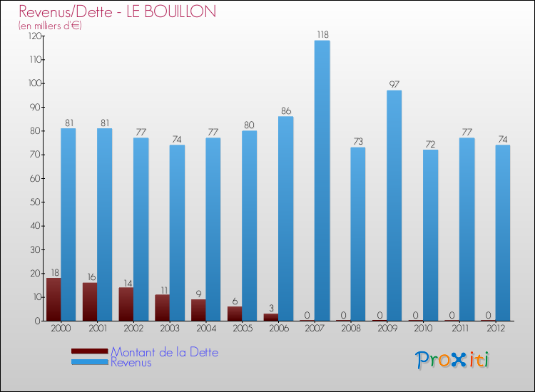 Evolution comparée de la dette et des revenus pour la commune de LE BOUILLON de 2000 à 2012 Comparaison de la dette et des revenus pour LE BOUILLON de 2000 à 2012
