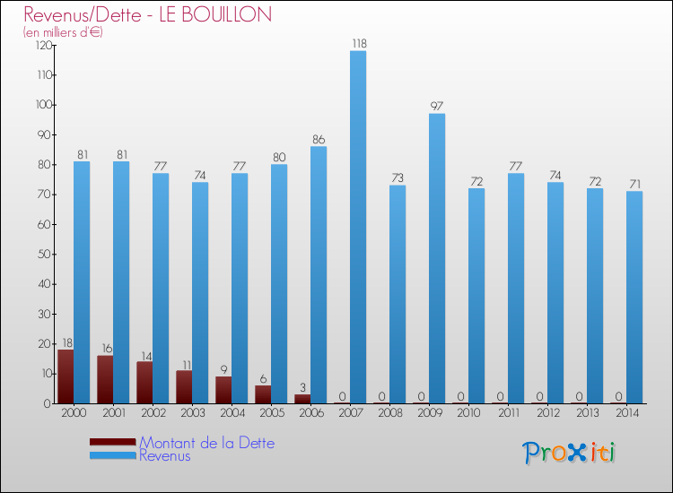 Evolution comparée de la dette et des revenus pour la commune de LE BOUILLON de 2000 à 2014 Comparaison de la dette et des revenus pour LE BOUILLON de 2000 à 2014