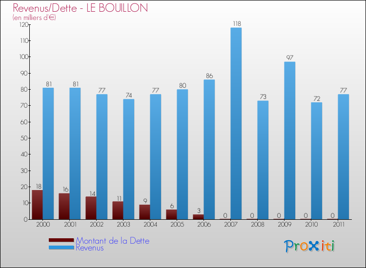 Evolution comparée de la dette et des revenus pour la commune de LE BOUILLON de 2000 à 2011 Comparaison de la dette et des revenus pour LE BOUILLON de 2000 à 2011