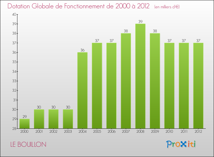 Evolution du montant de la Dotation Globale de Fonctionnement pour la commune de LE BOUILLON de 2000 à 2012 Evolution du montant de la Dotation Globale de Fonctionnement pour LE BOUILLON de 2000 à 2012