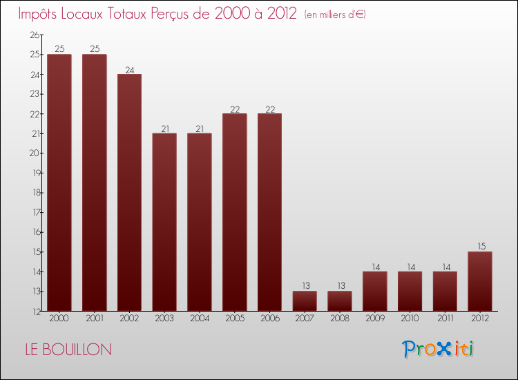 Evolution des Impôts Locaux pour la commune de LE BOUILLON de 2000 à 2012 Evolution des Impôts Locaux pour LE BOUILLON de 2000 à 2012