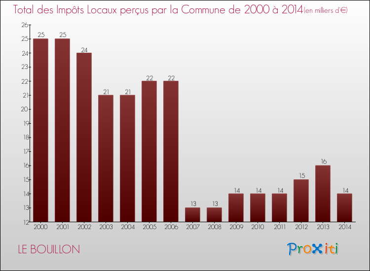 Evolution des Impôts Locaux pour la commune de LE BOUILLON de 2000 à 2014 Evolution des Impôts Locaux pour LE BOUILLON de 2000 à 2014
