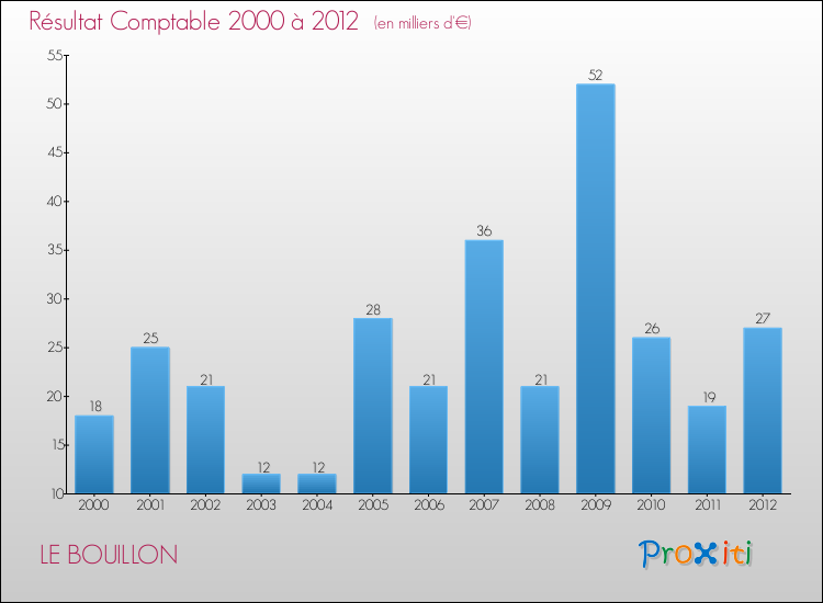 Evolution du résultat comptable pour la commune de LE BOUILLON de 2000 à 2012 Evolution du résultat comptable pour LE BOUILLON de 2000 à 2012