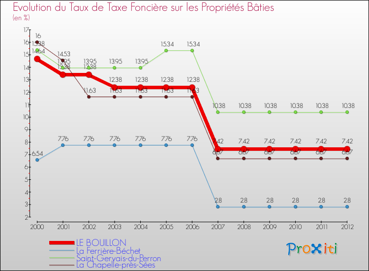 Evolution du taux de la taxe foncière sur le bati pour LE BOUILLON et les communes proches de 2000 à 2012 Comparaison des taux de taxe foncière sur le bati pour LE BOUILLON et les communes voisines de 2000 à 2012