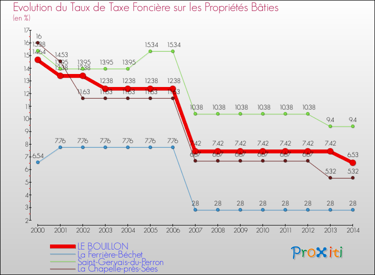 Evolution du taux de la taxe foncière sur le bati pour LE BOUILLON et les communes proches de 2000 à 2014 Comparaison des taux de taxe foncière sur le bati pour LE BOUILLON et les communes voisines de 2000 à 2014