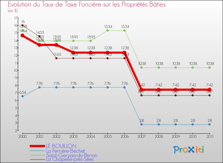 Evolution du taux de la taxe foncière sur le bati pour LE BOUILLON et les communes proches Comparaison des taux de taxe foncière sur le bati pour LE BOUILLON et les communes voisines