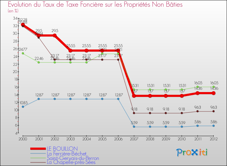 Evolution du taux de la taxe foncière sur les immeubles et terrains non batis pour LE BOUILLON et les communes proches de 2000 à 2012 Comparaison des taux de la taxe foncière sur les immeubles et terrains non batis pour LE BOUILLON et les communes voisines de 2000 à 2012