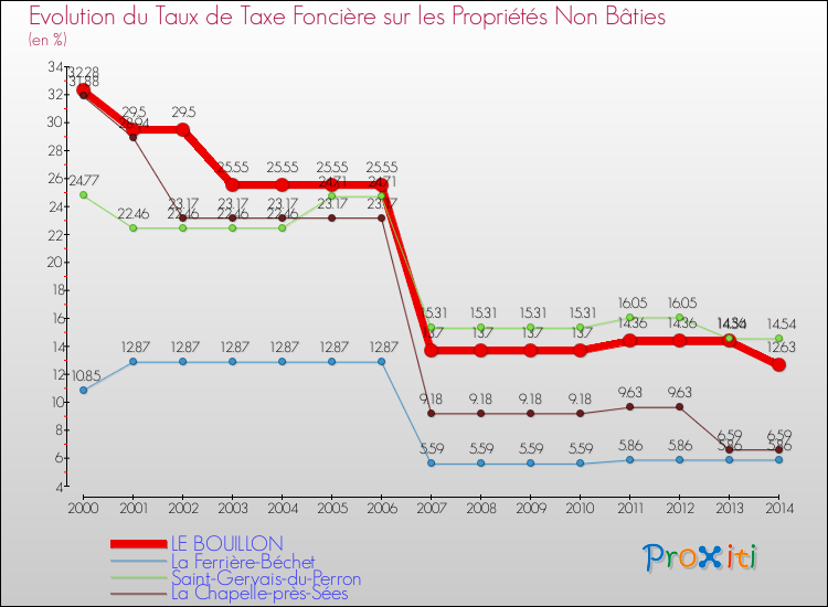 Evolution du taux de la taxe foncière sur les immeubles et terrains non batis pour LE BOUILLON et les communes proches de 2000 à 2014 Comparaison des taux de la taxe foncière sur les immeubles et terrains non batis pour LE BOUILLON et les communes voisines de 2000 à 2014