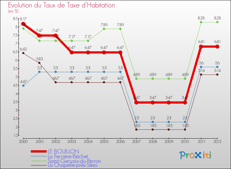 Evolution du taux de la taxe d'habitation pour LE BOUILLON et les communes proches Comparaison des taux de la taxe d'habitation pour LE BOUILLON et les communes voisines