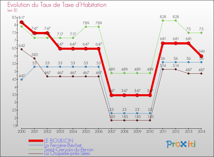 Evolution du taux de la taxe d'habitation pour LE BOUILLON et les communes proches de 2000 à 2014 Comparaison des taux de la taxe d'habitation pour LE BOUILLON et les communes voisines de 2000 à 2014