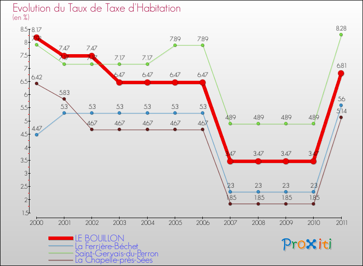 Evolution du taux de la taxe d'habitation pour LE BOUILLON et les communes proches Comparaison des taux de la taxe d'habitation pour LE BOUILLON et les communes voisines