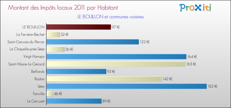 Montant des impôts locaux par Habitant pour LE BOUILLON et les communes proches Comparaison des impôts locaux par habitant pour LE BOUILLON et les communes voisines
