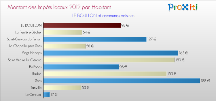 Montant des impôts locaux par Habitant pour LE BOUILLON et les communes proches Comparaison des impôts locaux par habitant pour LE BOUILLON et les communes voisines