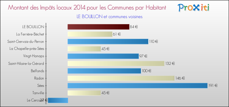 Montant des impôts locaux par Habitant pour LE BOUILLON et les communes proches en 2014 Comparaison des impôts locaux par habitant pour LE BOUILLON et les communes voisines en 2014