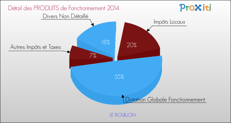 Décomposition du Budget de Fonctionnement 2014 de la commune de LE BOUILLON Budget de Fonctionnement 2014 pour la commune de LE BOUILLON