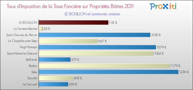 Taux d'imposition de la taxe foncière sur le bati 2011 pour LE BOUILLON et les communes proches Comparaison des taux d'imposition de la taxe foncière sur le bati 2011 pour LE BOUILLON et les communes voisines