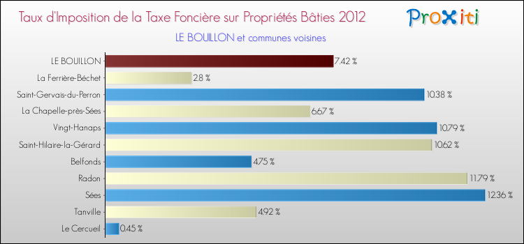 Taux d'imposition de la taxe foncière sur le bati 2012 pour LE BOUILLON et les communes proches Comparaison des taux d'imposition de la taxe foncière sur le bati 2012 pour LE BOUILLON et les communes voisines