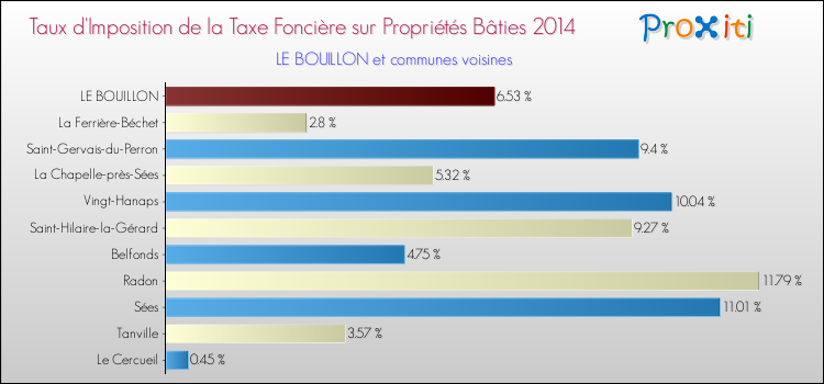Taux d'imposition de la taxe foncière sur le bati 2014 pour LE BOUILLON et les communes proches Comparaison des taux d'imposition de la taxe foncière sur le bati 2014 pour LE BOUILLON et les communes voisines