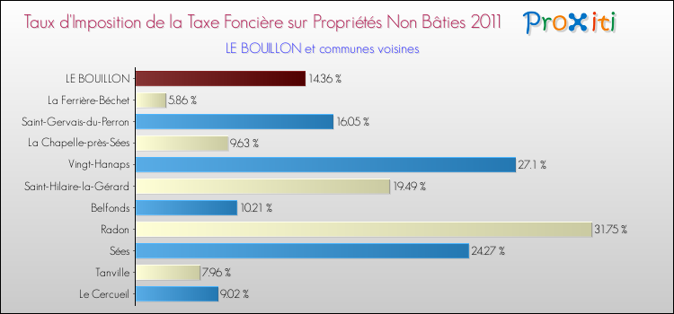 Taux d'imposition de la taxe foncière sur les immeubles et terrains non batis 2011 pour LE BOUILLON et les communes proches Comparaison des taux d'imposition de la taxe foncière sur les immeubles et terrains non batis 2011 pour LE BOUILLON et les communes voisines