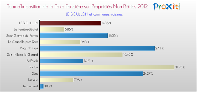 Taux d'imposition de la taxe foncière sur les immeubles et terrains non batis 2012 pour LE BOUILLON et les communes proches Comparaison des taux d'imposition de la taxe foncière sur les immeubles et terrains non batis 2012 pour LE BOUILLON et les communes voisines