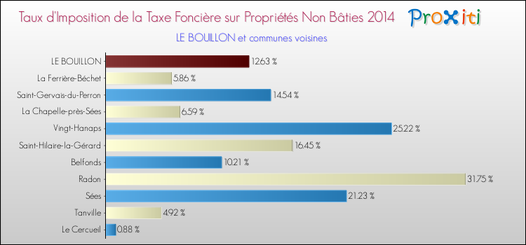 Taux d'imposition de la taxe foncière sur les immeubles et terrains non batis 2014 pour LE BOUILLON et les communes proches Comparaison des taux d'imposition de la taxe foncière sur les immeubles et terrains non batis 2014 pour LE BOUILLON et les communes voisines