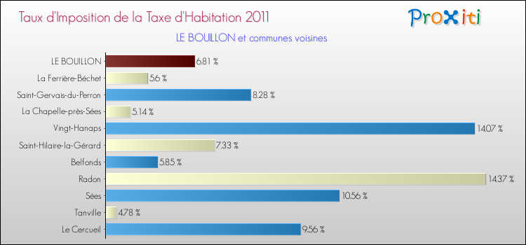 Taux d'imposition de la taxe d'habitation 2011 pour LE BOUILLON et les communes proches Comparaison des taux d'imposition de la taxe d'habitation 2011 pour LE BOUILLON et les communes voisines