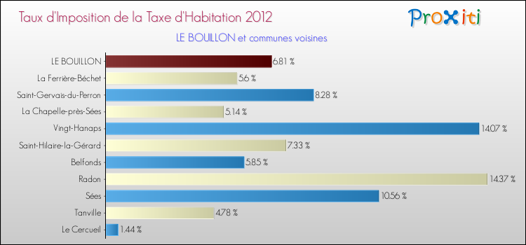 Taux d'imposition de la taxe d'habitation 2012 pour LE BOUILLON et les communes proches Comparaison des taux d'imposition de la taxe d'habitation 2012 pour LE BOUILLON et les communes voisines