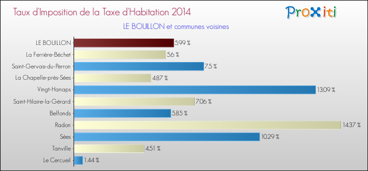 Taux d'imposition de la taxe d'habitation 2014 pour LE BOUILLON et les communes proches Comparaison des taux d'imposition de la taxe d'habitation 2014 pour LE BOUILLON et les communes voisines