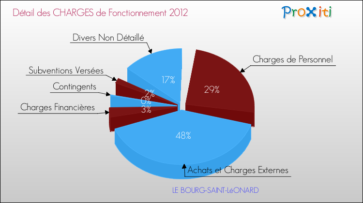 Décomposition des Charges de Fonctionnement 2012 de la commune de LE BOURG-SAINT-LéONARD Charges de Fonctionnement 2012 pour la commune de LE BOURG-SAINT-LéONARD