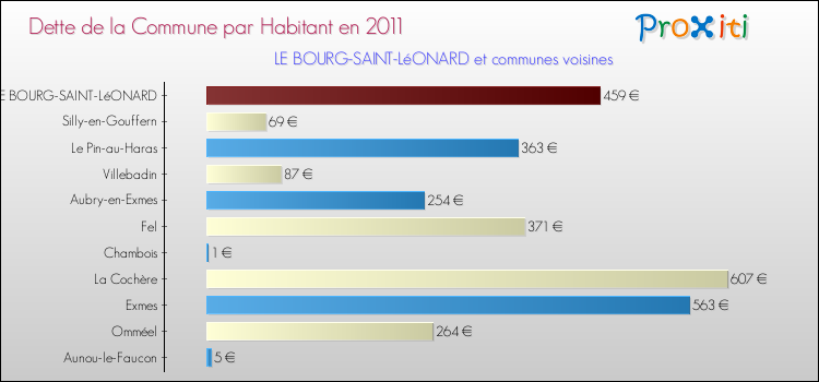 Dette par habitant de la commune en 2011 pour LE BOURG-SAINT-LéONARD et les communes proches Comparaison de la dette par habitant de la commune en 2011 pour LE BOURG-SAINT-LéONARD et les communes voisines