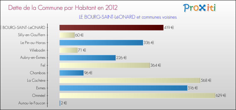 Dette par habitant de la commune en 2012 pour LE BOURG-SAINT-LéONARD et les communes proches Comparaison de la dette par habitant de la commune en 2012 pour LE BOURG-SAINT-LéONARD et les communes voisines