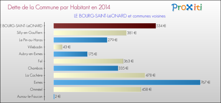 Dette par habitant de la commune en 2014 pour LE BOURG-SAINT-LéONARD et les communes proches Comparaison de la dette par habitant de la commune en 2014 pour LE BOURG-SAINT-LéONARD et les communes voisines