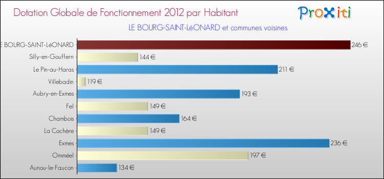 Montant des dotations globales de fonctionnement DGF par Habitant pour LE BOURG-SAINT-LéONARD et les communes proches Comparaison des des dotations globales de fonctionnement DGF par habitant pour LE BOURG-SAINT-LéONARD et les communes voisines