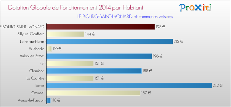 Montant des dotations globales de fonctionnement DGF par Habitant pour LE BOURG-SAINT-LéONARD et les communes proches en 2014. Comparaison des des dotations globales de fonctionnement DGF par habitant pour LE BOURG-SAINT-LéONARD et les communes voisines en 2014.