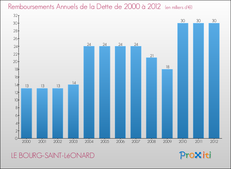Evolution de l'annuité de la dette pour la commune de LE BOURG-SAINT-LéONARD de 2000 à 2012 Annuités de la dette pour LE BOURG-SAINT-LéONARD de 2000 à 2012
