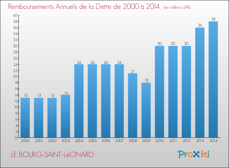 Evolution de l'annuité de la dette pour la commune de LE BOURG-SAINT-LéONARD de 2000 à 2014 Annuités de la dette pour LE BOURG-SAINT-LéONARD de 2000 à 2014