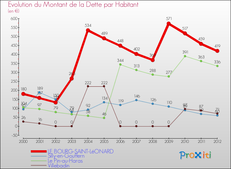 Evolution de la dette par habitant pour la commune de LE BOURG-SAINT-LéONARD et les communes proches de 2000 à 2012 Comparaison de la dette par habitant pour LE BOURG-SAINT-LéONARD et les communes voisines de 2000 à 2012