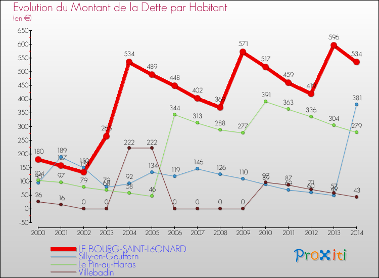 Evolution de la dette par habitant pour la commune de LE BOURG-SAINT-LéONARD et les communes proches de 2000 à 2014 Comparaison de la dette par habitant pour LE BOURG-SAINT-LéONARD et les communes voisines de 2000 à 2014