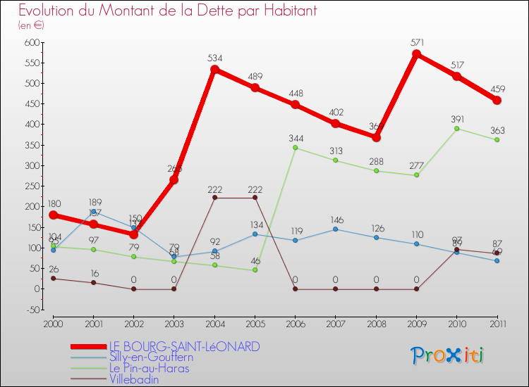 Evolution de la dette par habitant pour la commune de LE BOURG-SAINT-LéONARD et les communes proches Comparaison de la dette par habitant pour LE BOURG-SAINT-LéONARD et les communes voisines